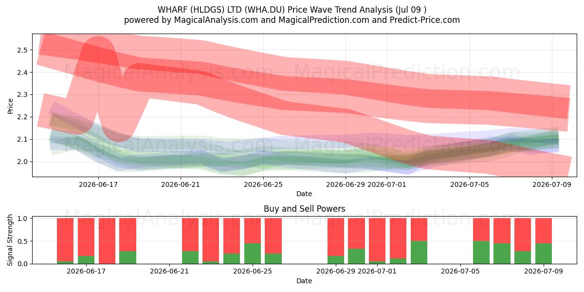  WHARF (HLDGS) LTD (WHA.DU) Support and Resistance area (08 Jul) 