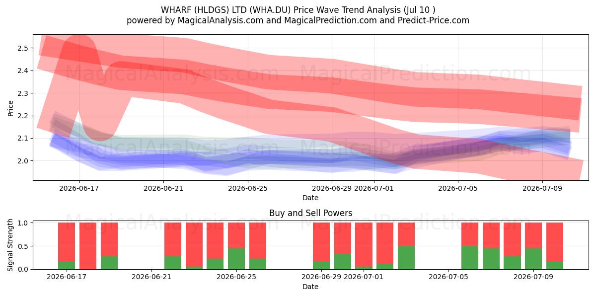  WHARF (HLDGS) LTD (WHA.DU) Support and Resistance area (09 Jul) 