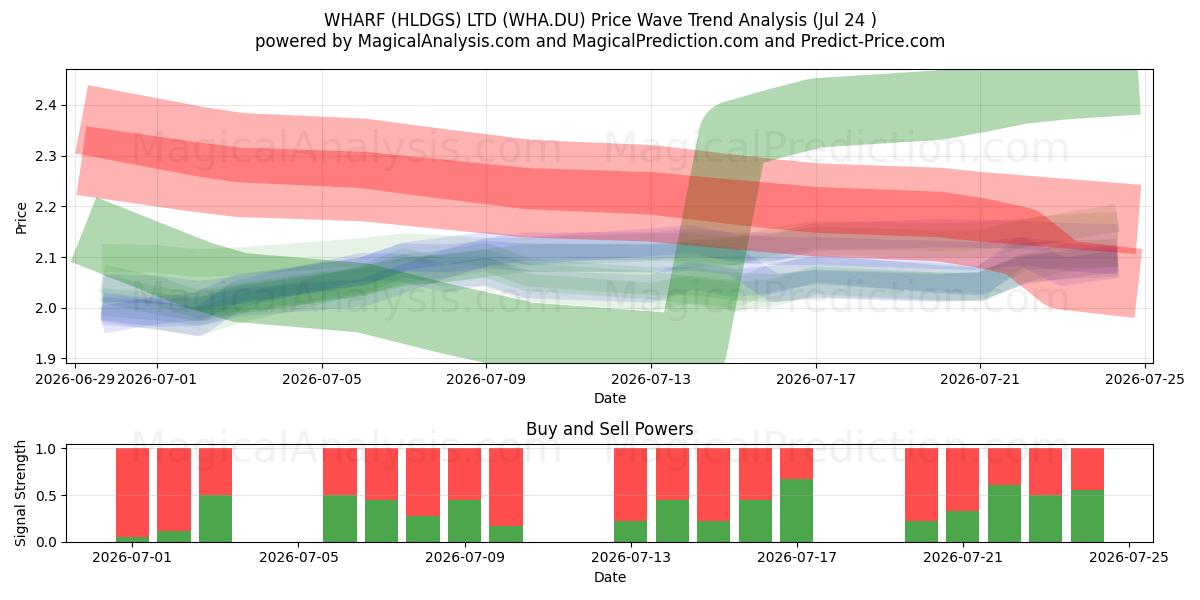  WHARF (HLDGS) LTD (WHA.DU) Support and Resistance area (23 Jul) 