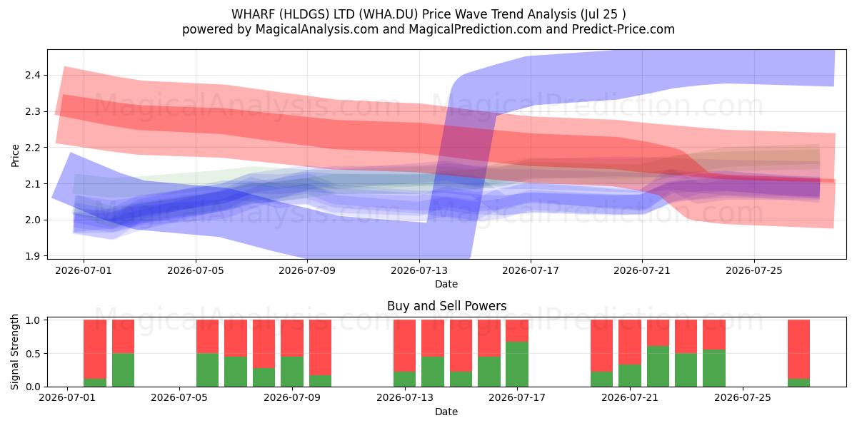  WHARF (HLDGS) LTD (WHA.DU) Support and Resistance area (24 Jul) 