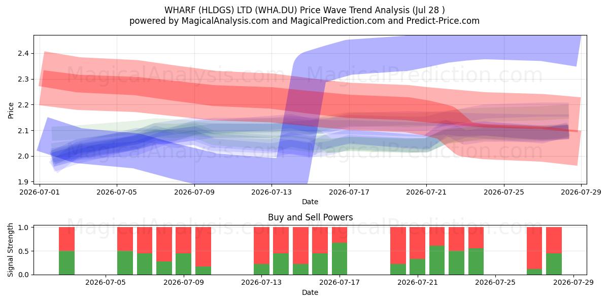  WHARF (HLDGS) LTD (WHA.DU) Support and Resistance area (27 Jul) 