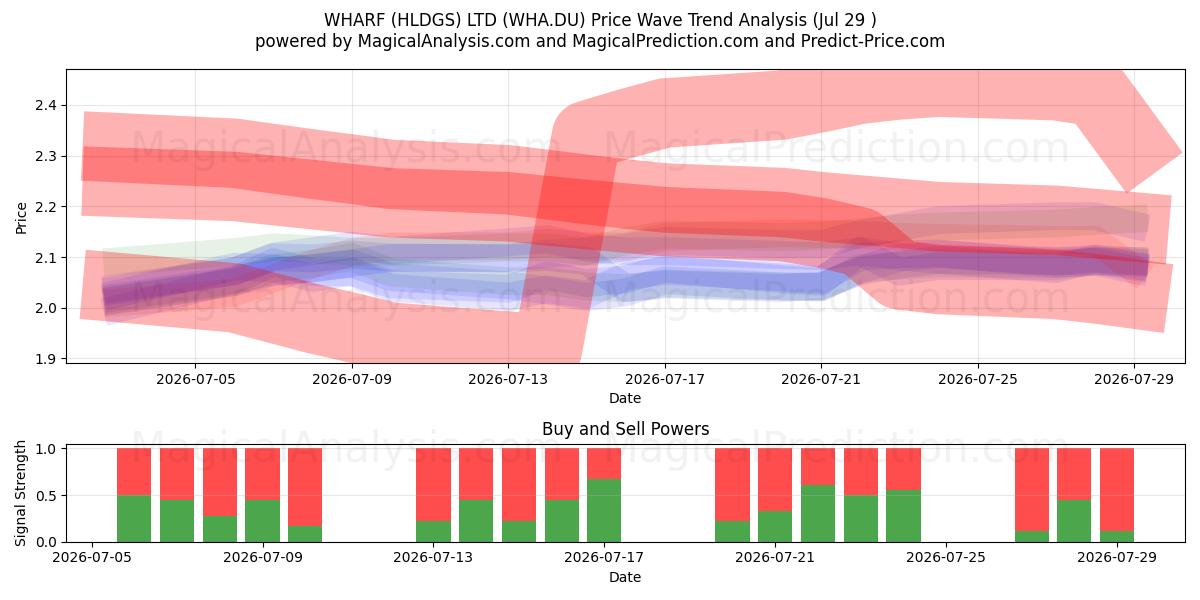  WHARF (HLDGS) LTD (WHA.DU) Support and Resistance area (28 Jul) 