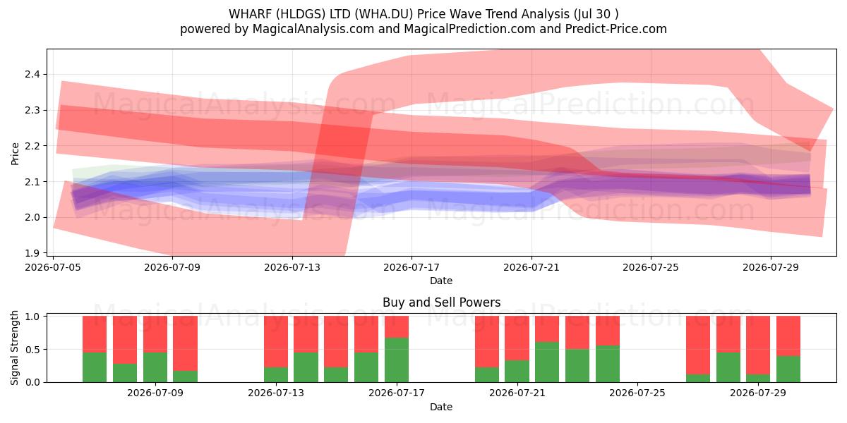  WHARF (HLDGS) LTD (WHA.DU) Support and Resistance area (29 Jul) 