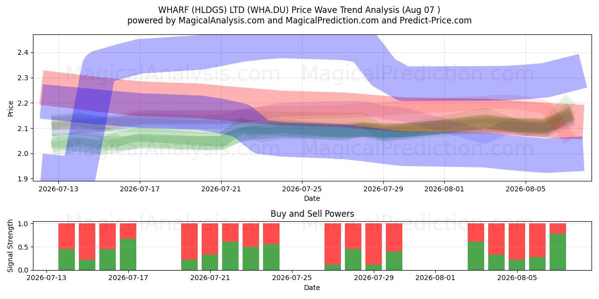  WHARF (HLDGS) LTD (WHA.DU) Support and Resistance area (06 Aug) 