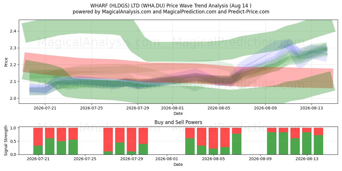  WHARF (HLDGS) LTD (WHA.DU) Support and Resistance area (13 Aug) 