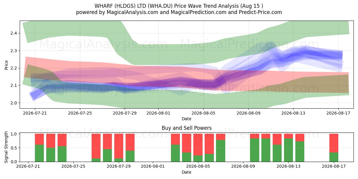  WHARF (HLDGS) LTD (WHA.DU) Support and Resistance area (14 Aug) 