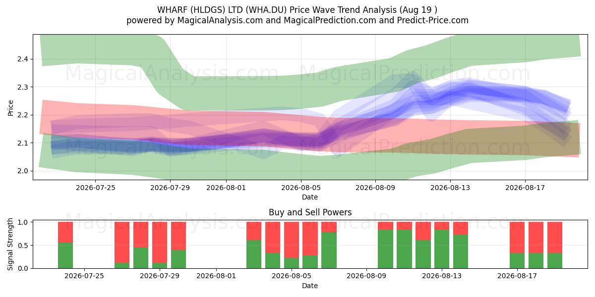  WHARF (HLDGS) LTD (WHA.DU) Support and Resistance area (18 Aug) 