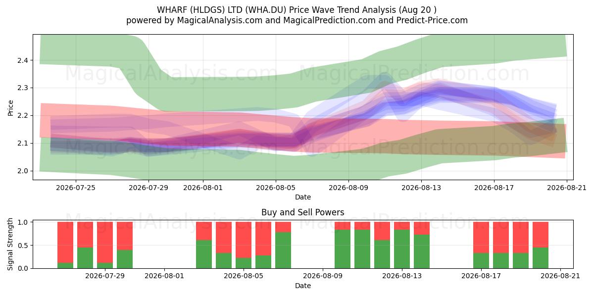  WHARF (HLDGS) LTD (WHA.DU) Support and Resistance area (19 Aug) 