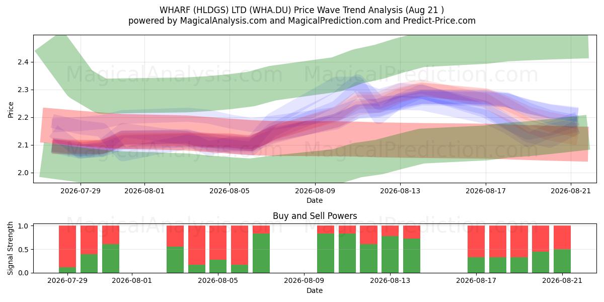  WHARF (HLDGS) LTD (WHA.DU) Support and Resistance area (20 Aug) 