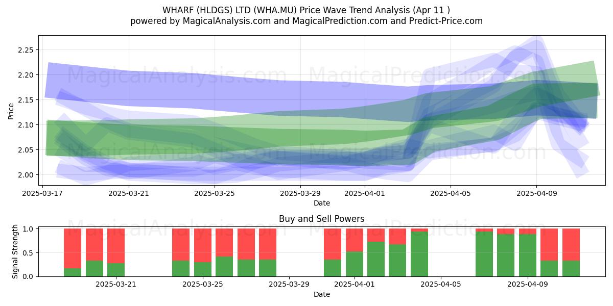  WHARF (HLDGS) LTD (WHA.MU) Support and Resistance area (11 Apr) 