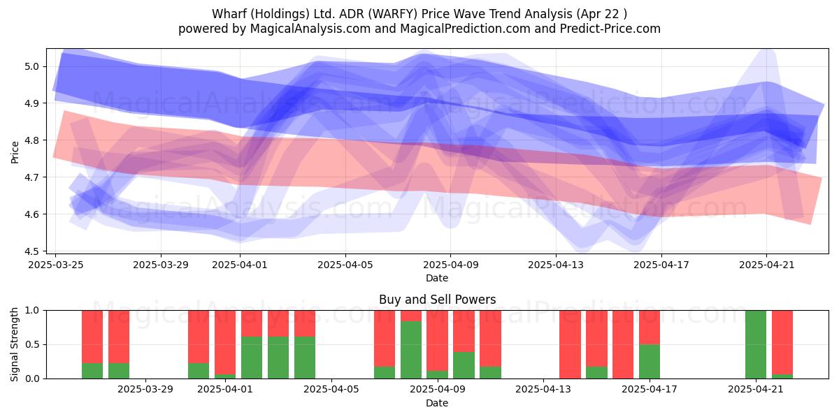  Wharf (Holdings) Ltd. ADR (WARFY) Support and Resistance area (22 Apr) 