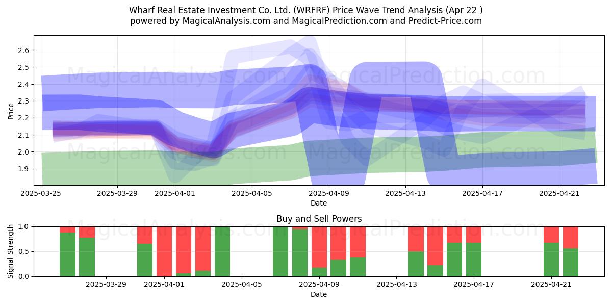  Wharf Real Estate Investment Co. Ltd. (WRFRF) Support and Resistance area (22 Apr) 
