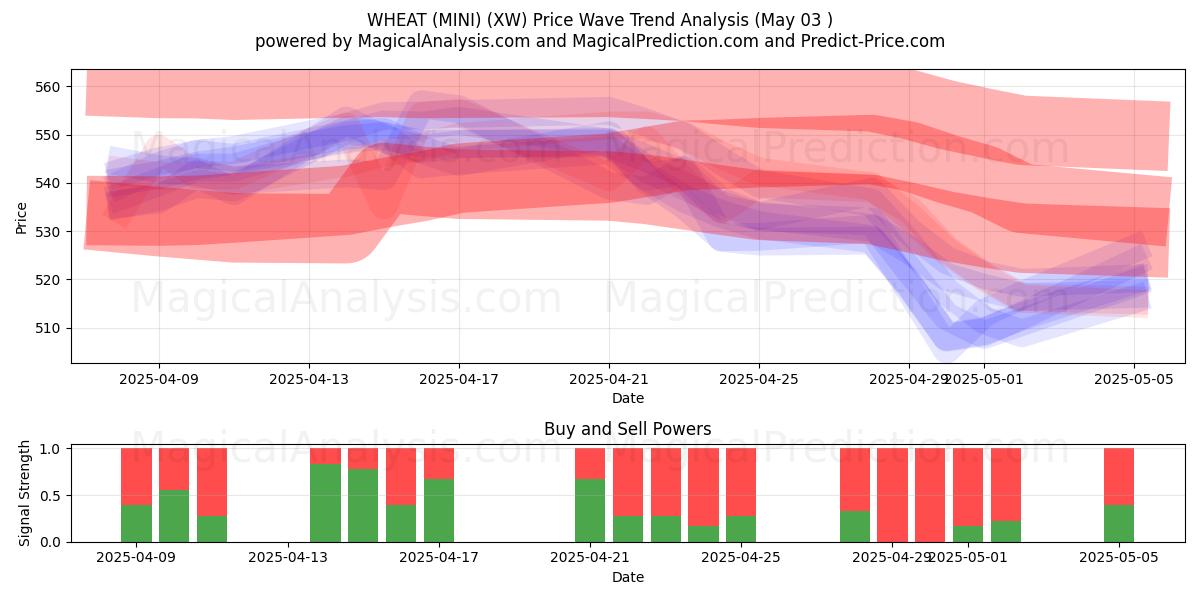 GRANO (MINI) (XW) Support and Resistance area (03 May) GRANO (MINI) (XW) Support and Resistance area (03 May)