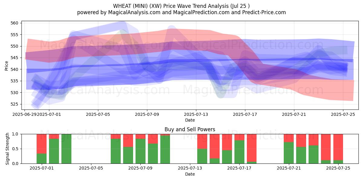  گندم (MINI) (XW) Support and Resistance area (24 Jul) 