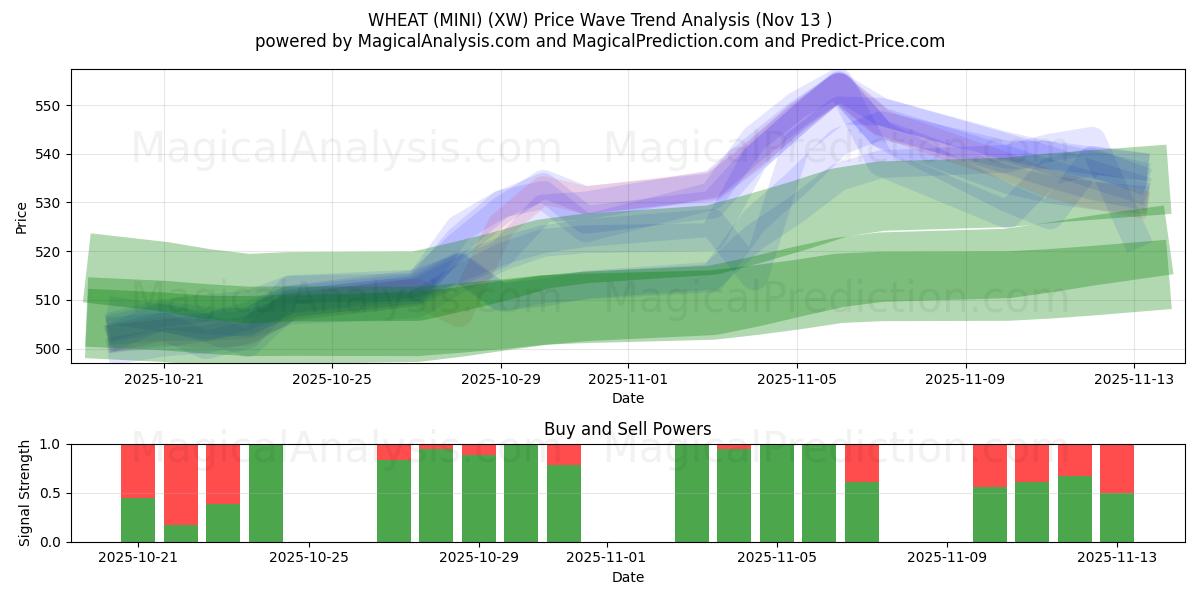  TARWE (MINI) (XW) Support and Resistance area (12 Nov) 