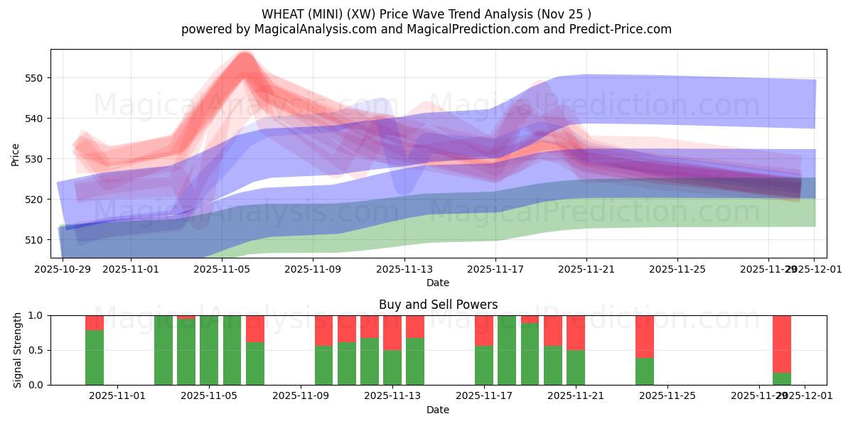  小麦（迷你） (XW) Support and Resistance area (24 Nov) 