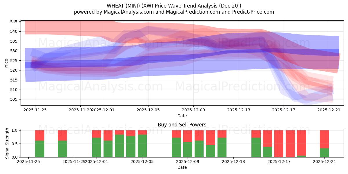  WHEAT (MINI) (XW) Support and Resistance area (19 Dec) 