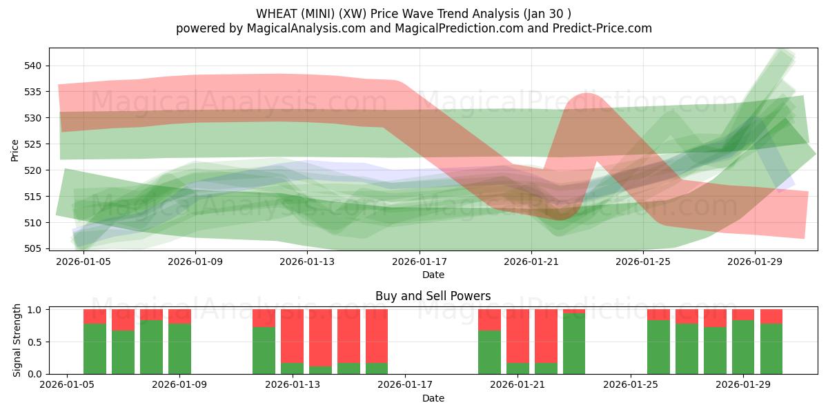  WHEAT (MINI) (XW) Support and Resistance area (29 Jan) 