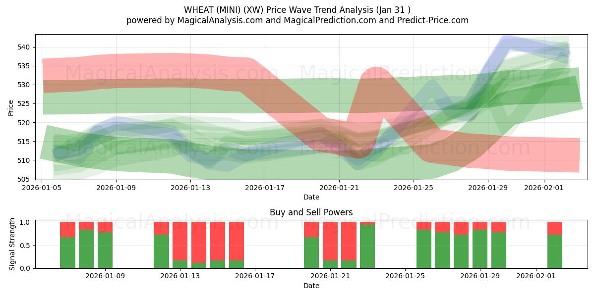  TRIGO (MINI) (XW) Support and Resistance area (30 Jan) 