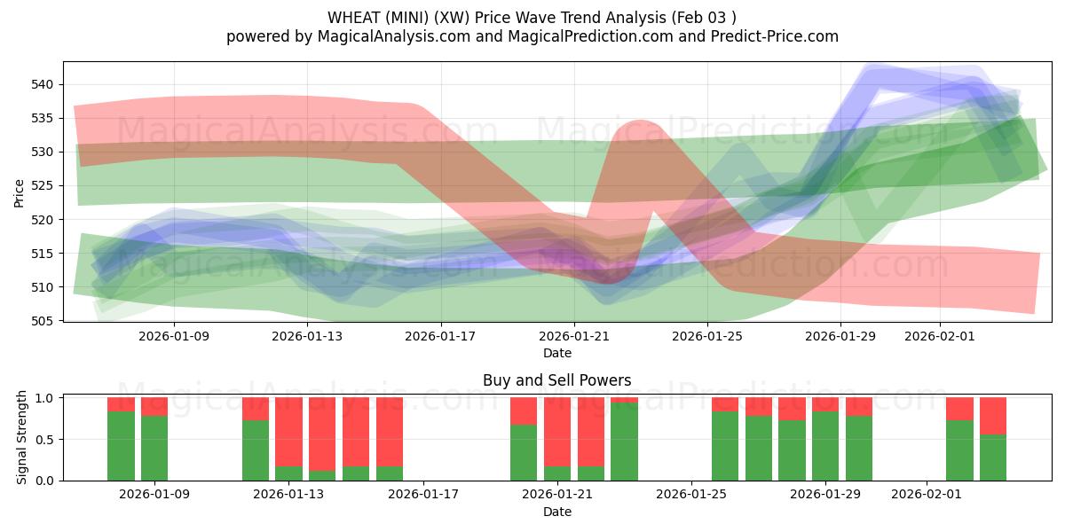  ПШЕНИЦА (МИНИ) (XW) Support and Resistance area (02 Feb) 