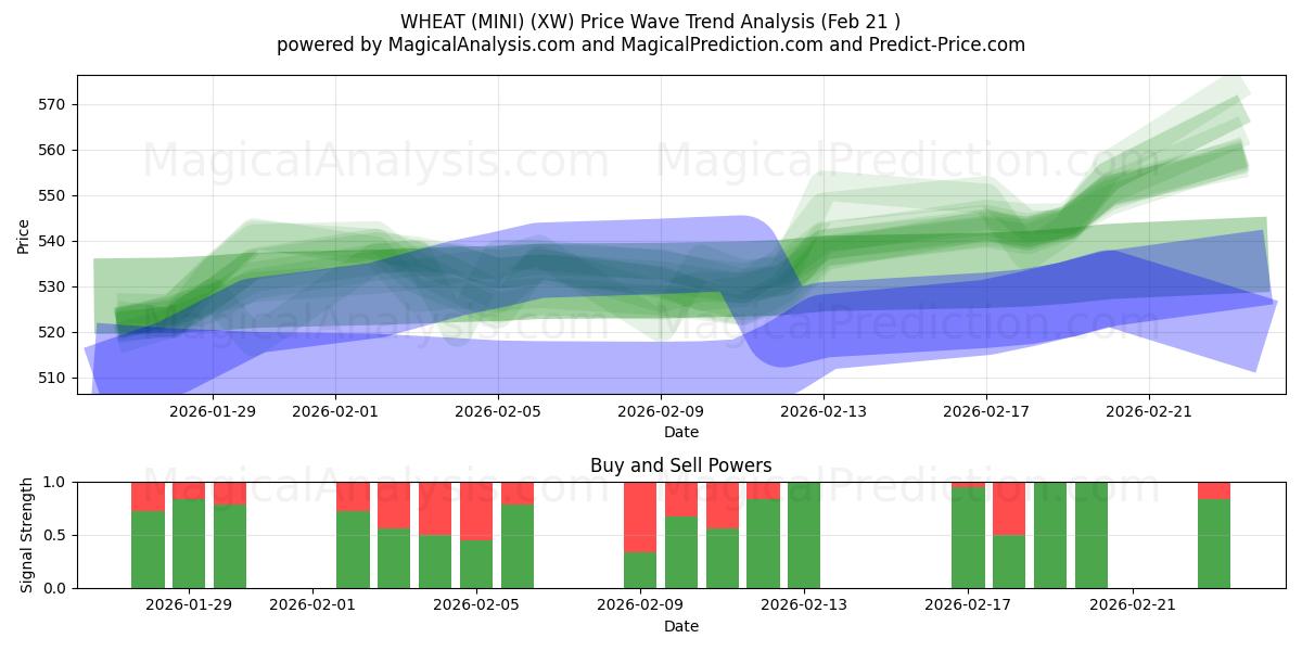 TRIGO (MINI) (XW) Support and Resistance area (20 Feb) 