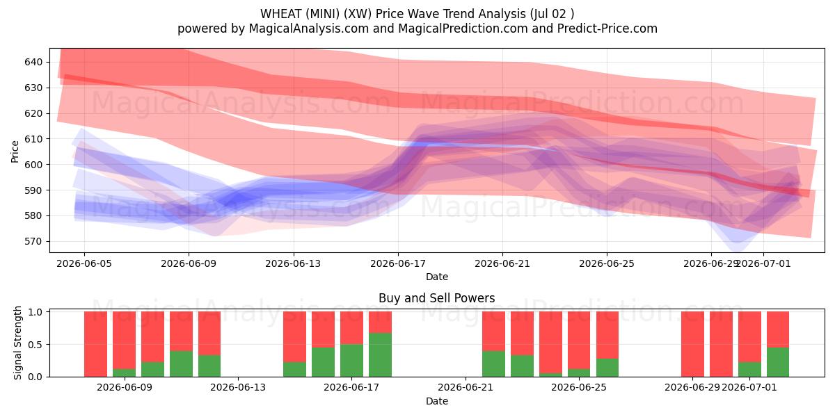 القمح (ميني) (XW) Support and Resistance area (01 Jul) 