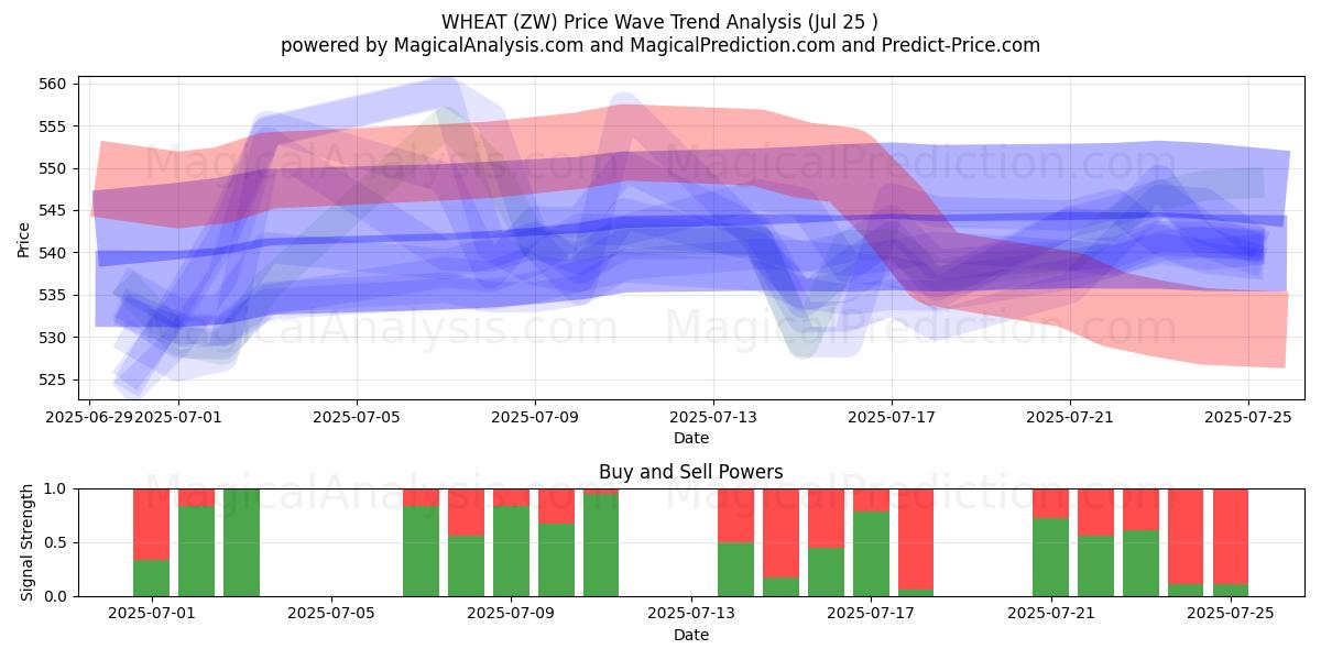 밀 (ZW) Support and Resistance area (24 Jul) 