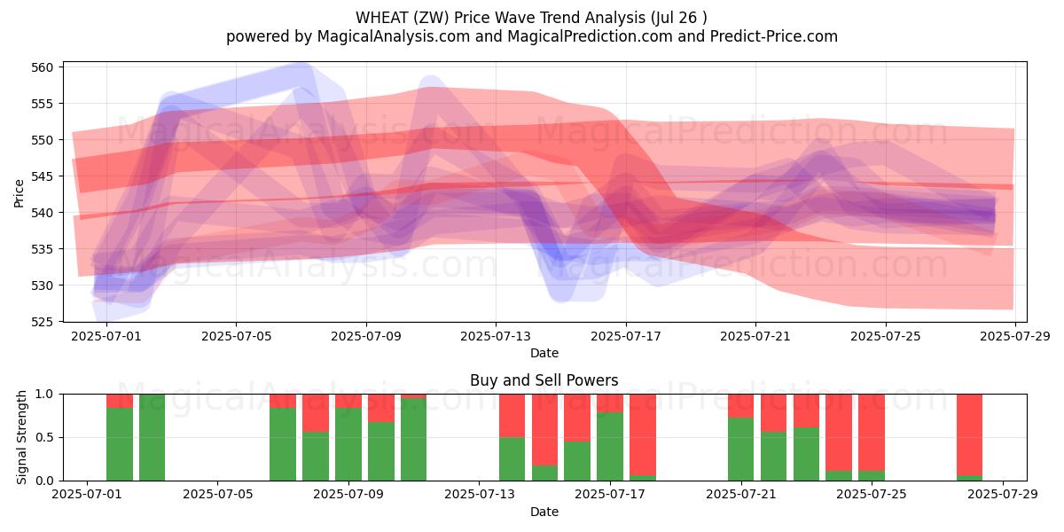  HVETE (ZW) Support and Resistance area (25 Jul) 