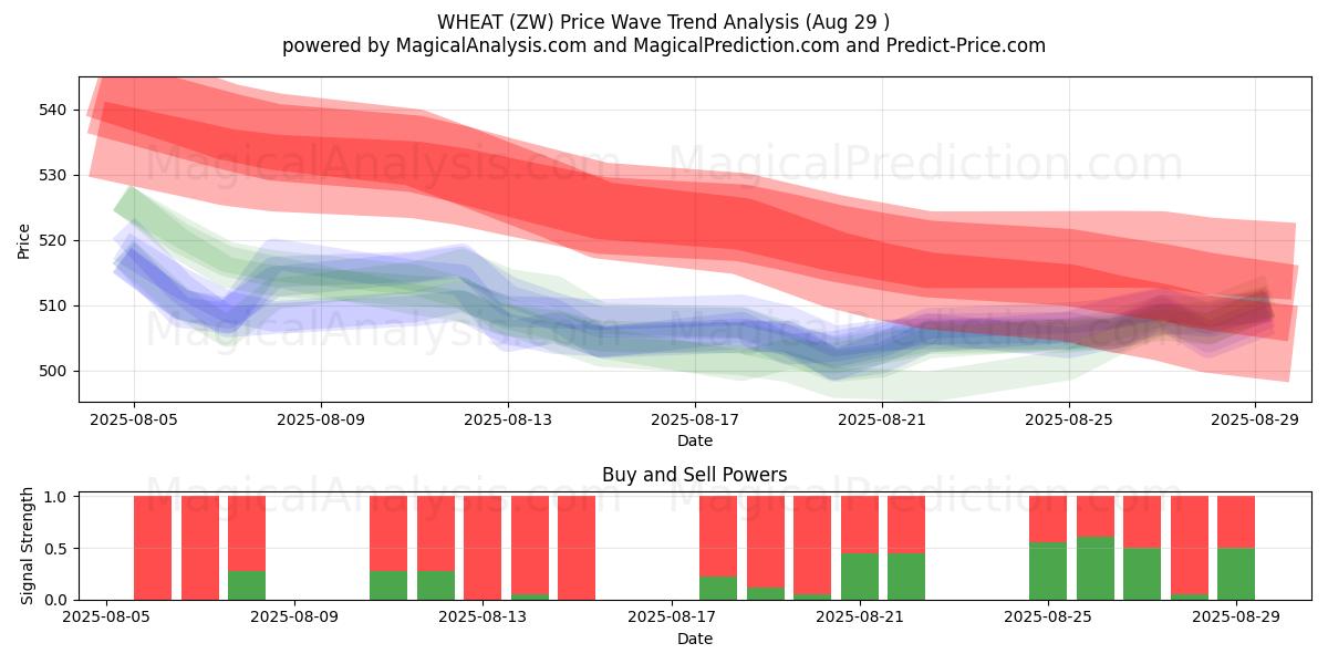  TRIGO (ZW) Support and Resistance area (28 Aug) 