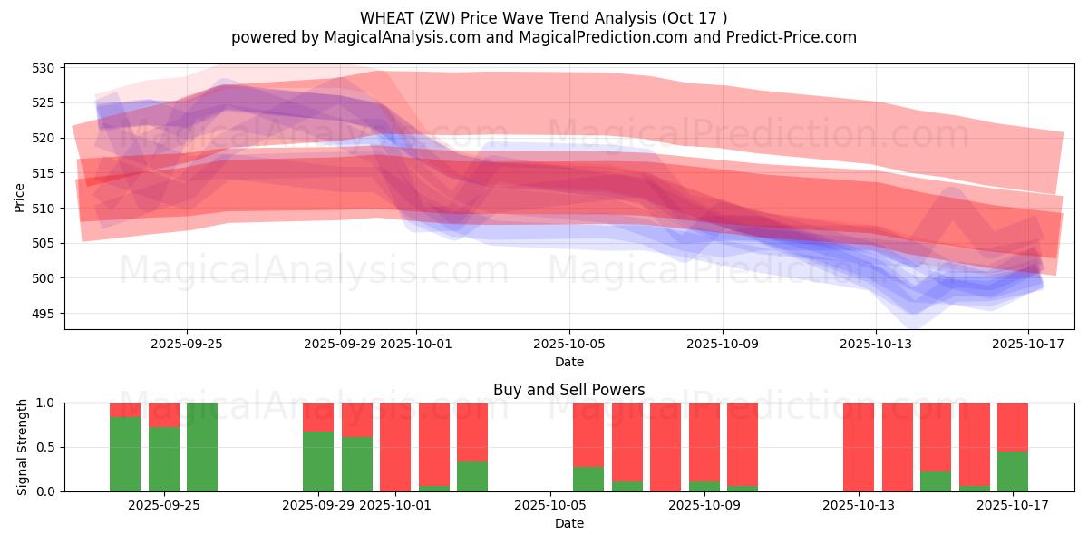 HVETE (ZW) Support and Resistance area (16 Oct) HVETE (ZW) Support and Resistance area (16 Oct)
