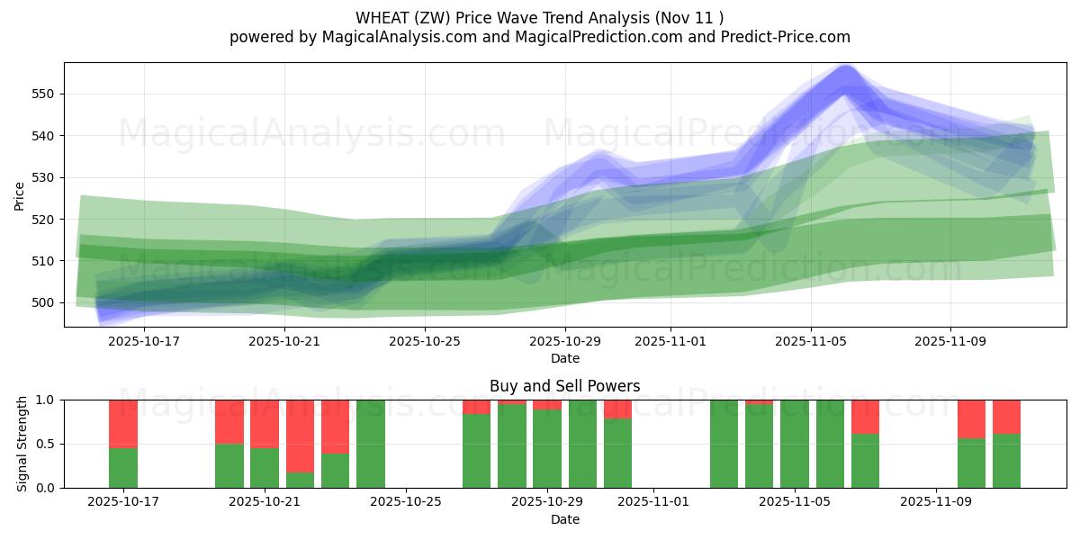  小麦 (ZW) Support and Resistance area (10 Nov) 