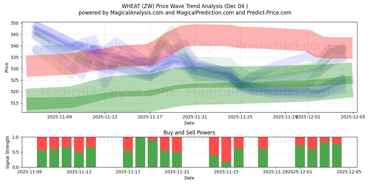  ПШЕНИЦА (ZW) Support and Resistance area (03 Dec) 