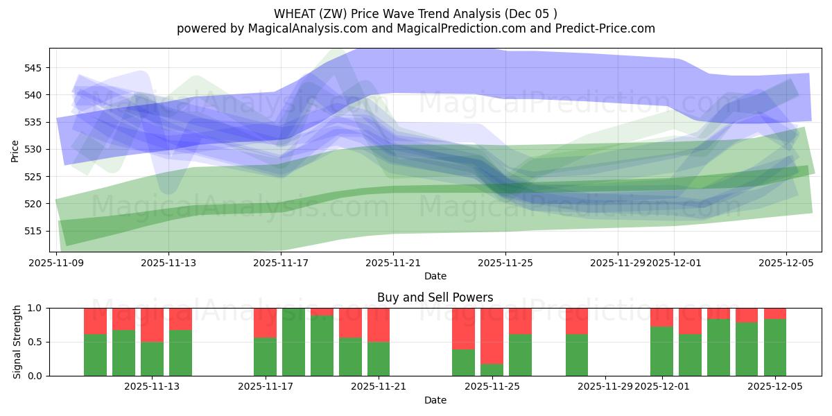  TARWE (ZW) Support and Resistance area (04 Dec) 