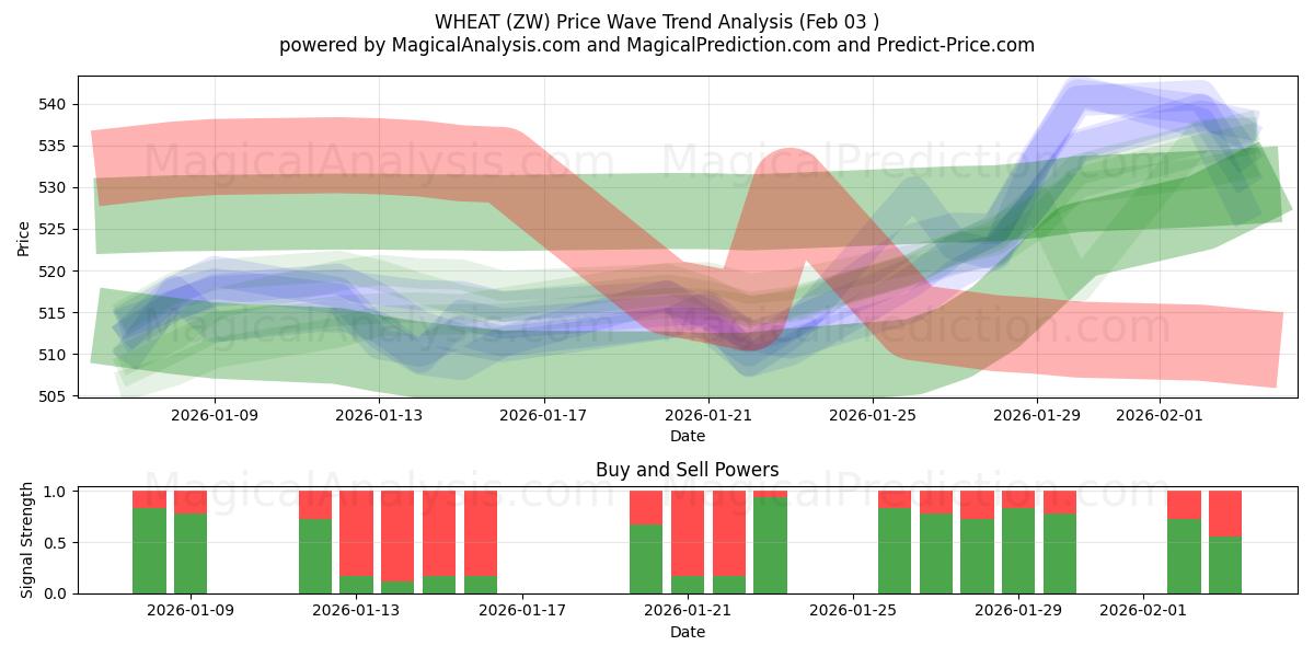  TRIGO (ZW) Support and Resistance area (02 Feb) 