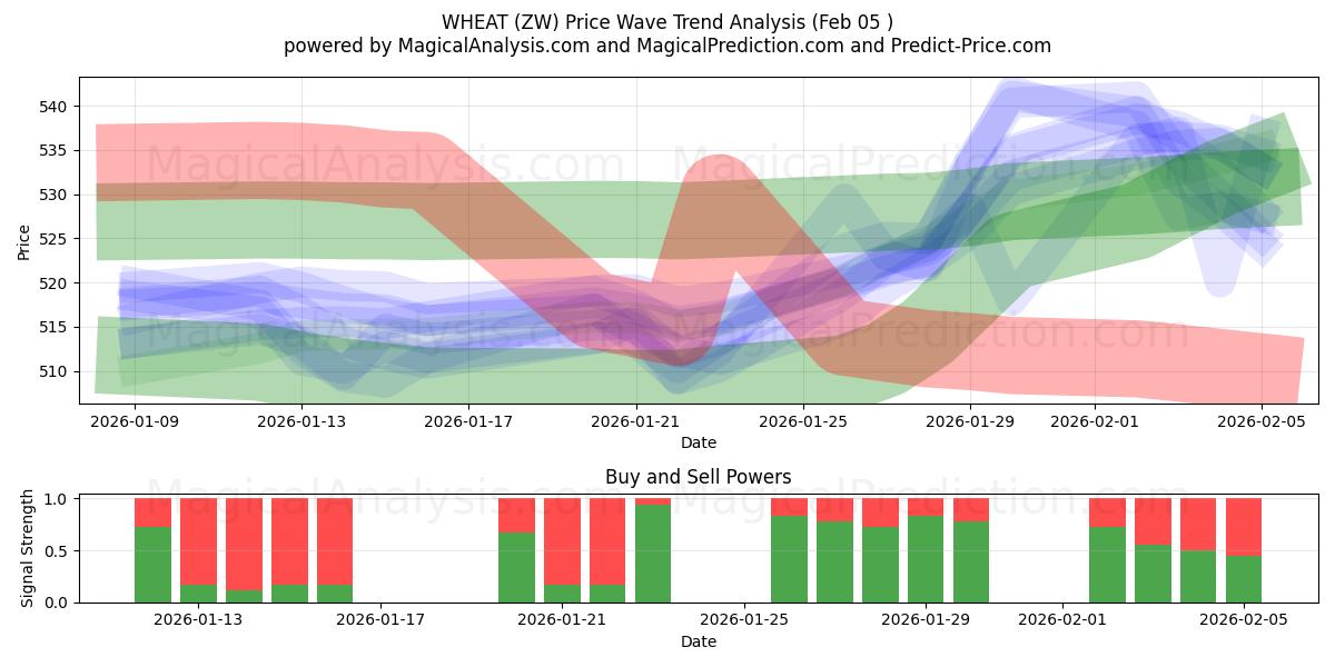  گندم (ZW) Support and Resistance area (04 Feb) 
