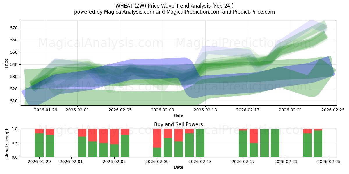  HVEDE (ZW) Support and Resistance area (23 Feb) 