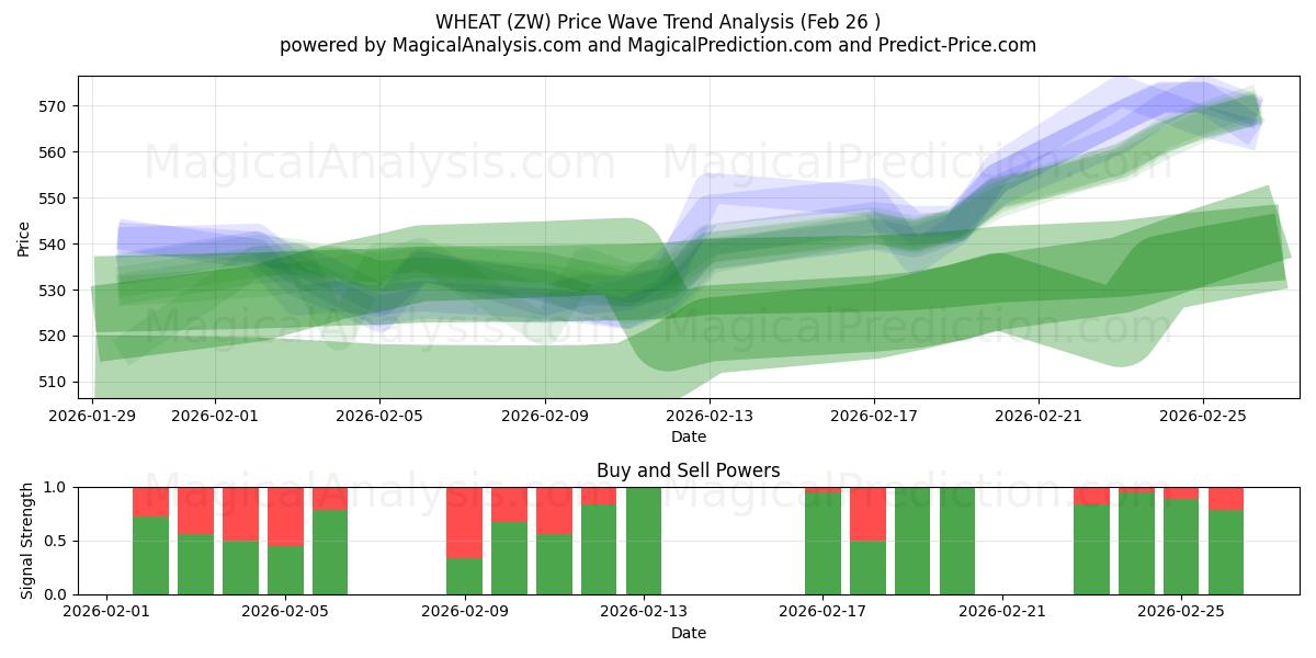  ПШЕНИЦА (ZW) Support and Resistance area (25 Feb) 