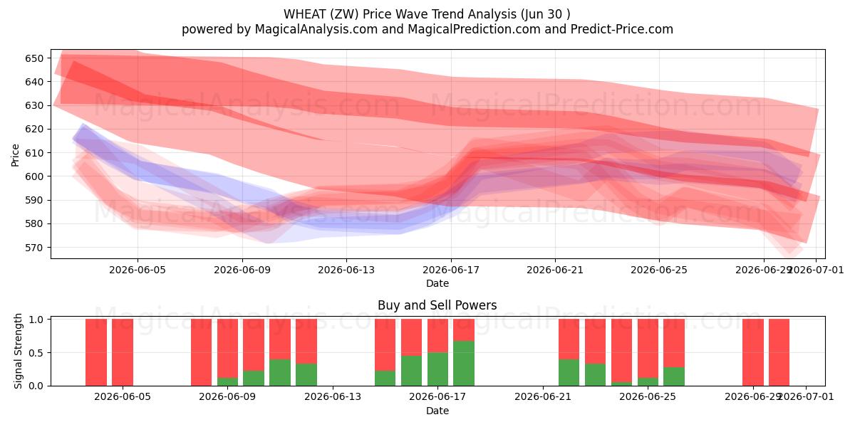  WHEAT (ZW) Support and Resistance area (29 Jun) 