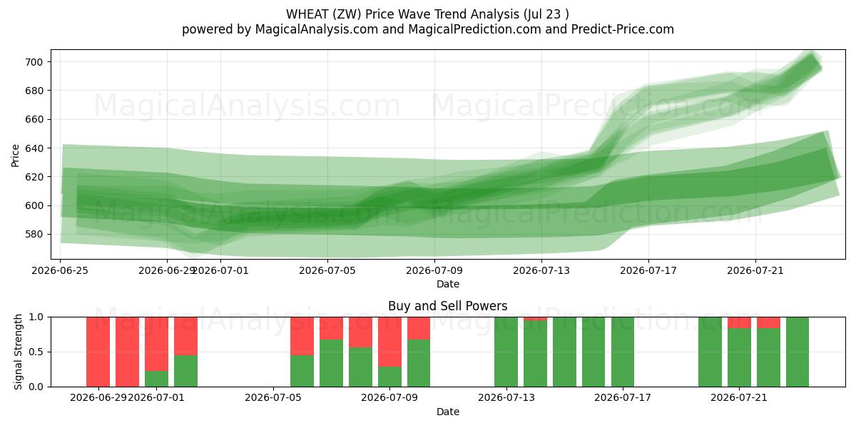  قمح (ZW) Support and Resistance area (22 Jul) 