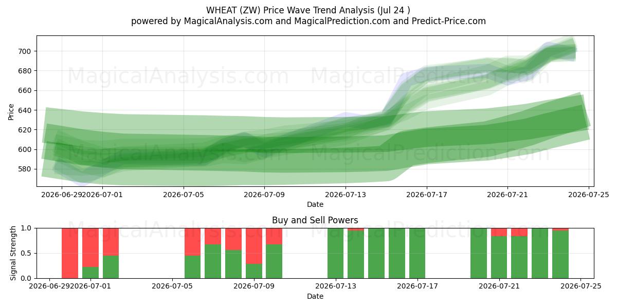  گندم (ZW) Support and Resistance area (23 Jul) 