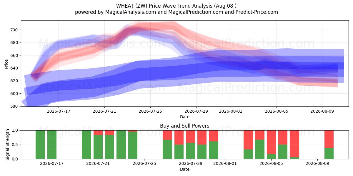  GRANO (ZW) Support and Resistance area (07 Aug) 