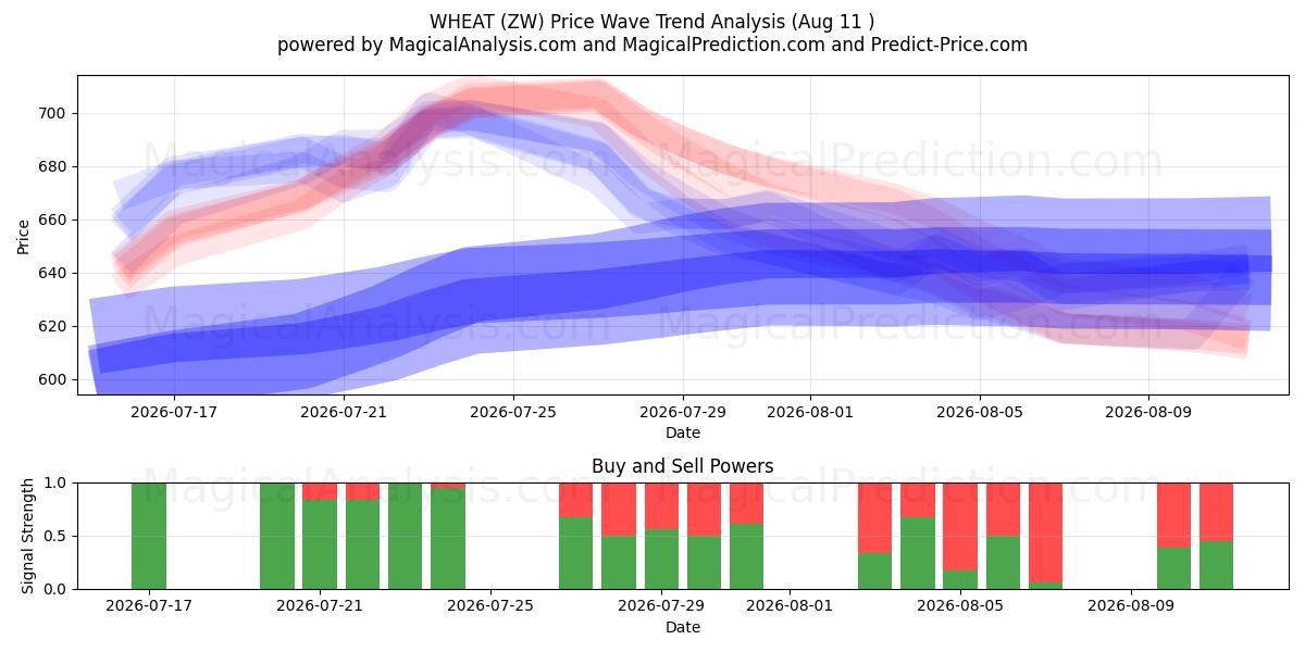  BLÉ (ZW) Support and Resistance area (10 Aug) 