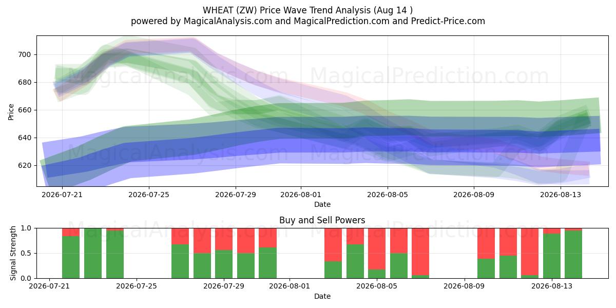  小麦 (ZW) Support and Resistance area (12 Aug) 