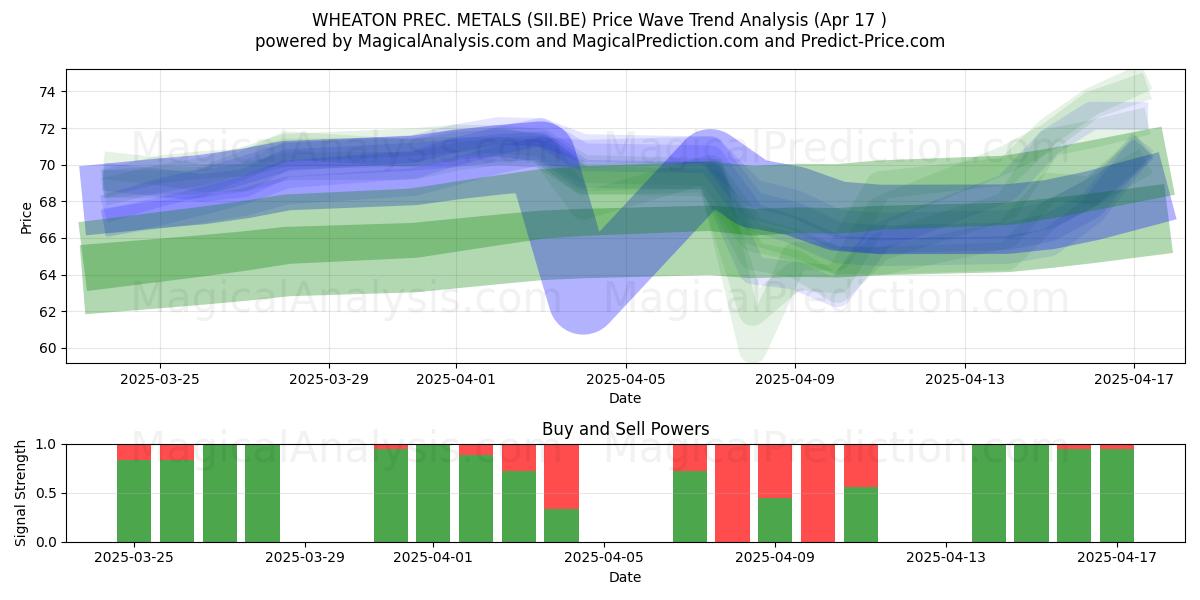  WHEATON PREC. METALS (SII.BE) Support and Resistance area (17 Apr) 