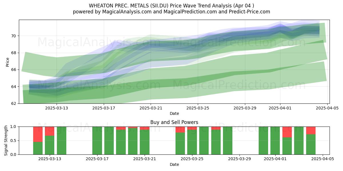  WHEATON PREC. METALS (SII.DU) Support and Resistance area (04 Apr) 