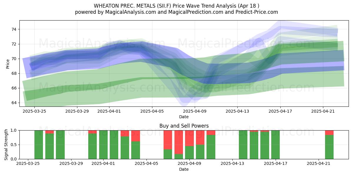  WHEATON PREC. METALS (SII.F) Support and Resistance area (18 Apr) 