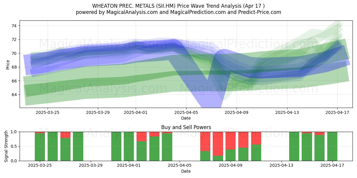  WHEATON PREC. METALS (SII.HM) Support and Resistance area (17 Apr) 