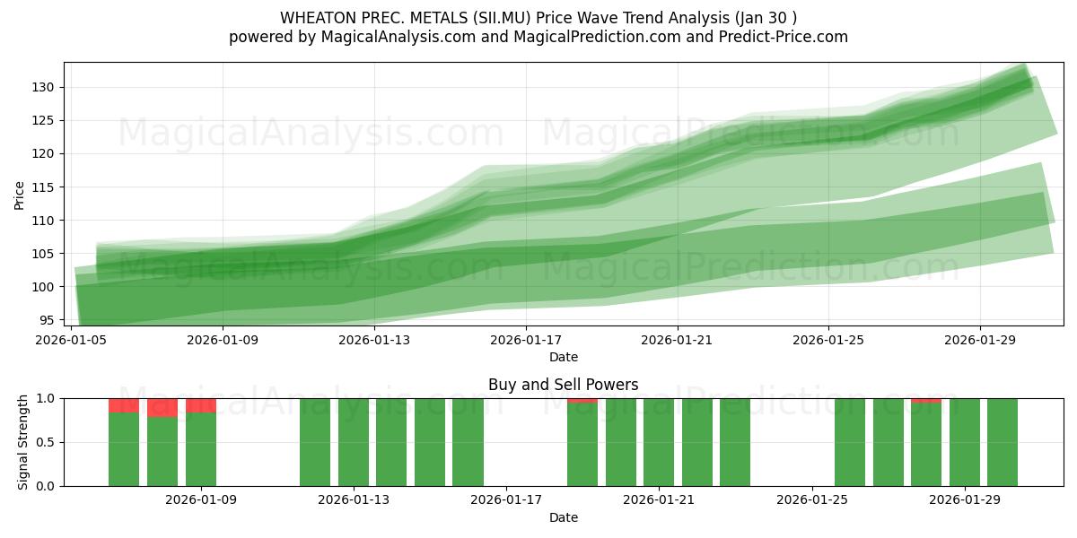  WHEATON PREC. METALS (SII.MU) Support and Resistance area (29 Jan) 