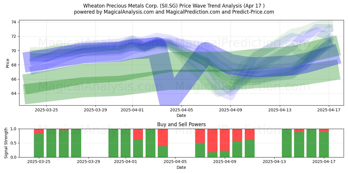  Wheaton Precious Metals Corp. (SII.SG) Support and Resistance area (17 Apr) 