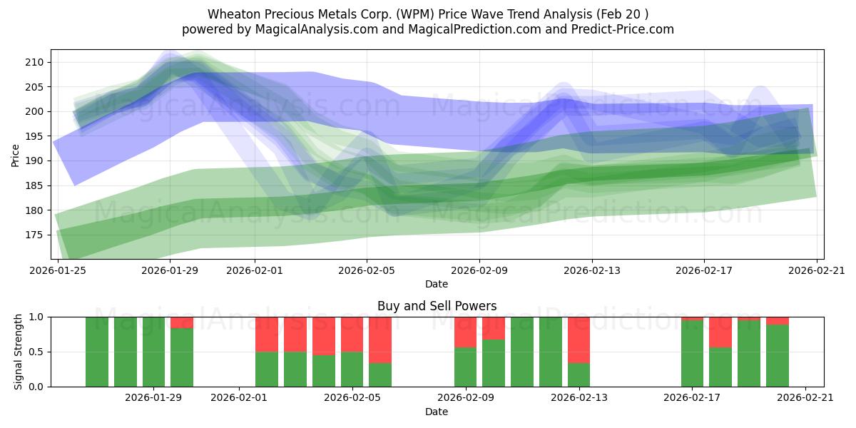  Wheaton Precious Metals Corp. (WPM) Support and Resistance area (19 Feb) 